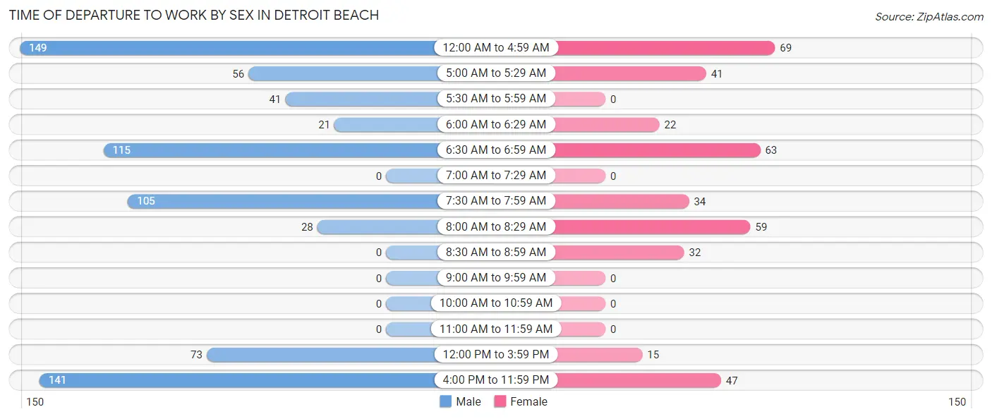Time of Departure to Work by Sex in Detroit Beach