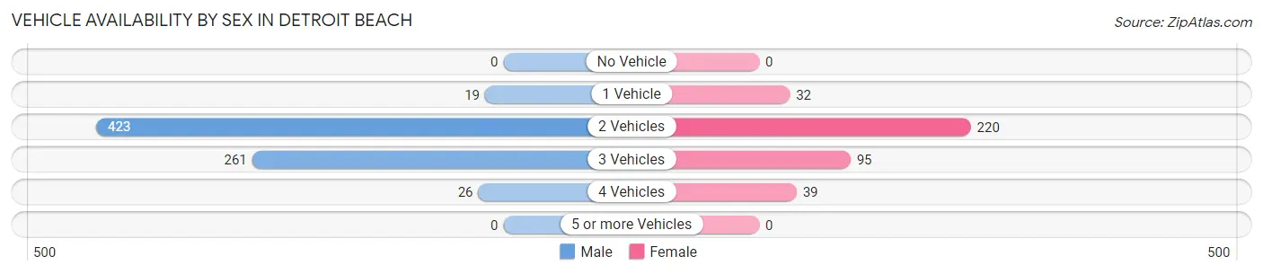 Vehicle Availability by Sex in Detroit Beach