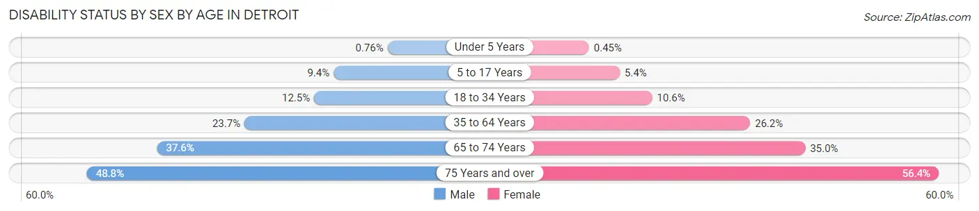 Disability Status by Sex by Age in Detroit