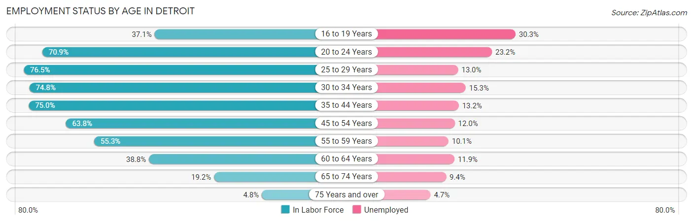 Employment Status by Age in Detroit