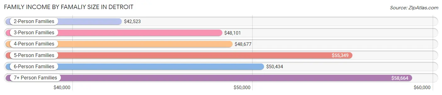 Family Income by Famaliy Size in Detroit