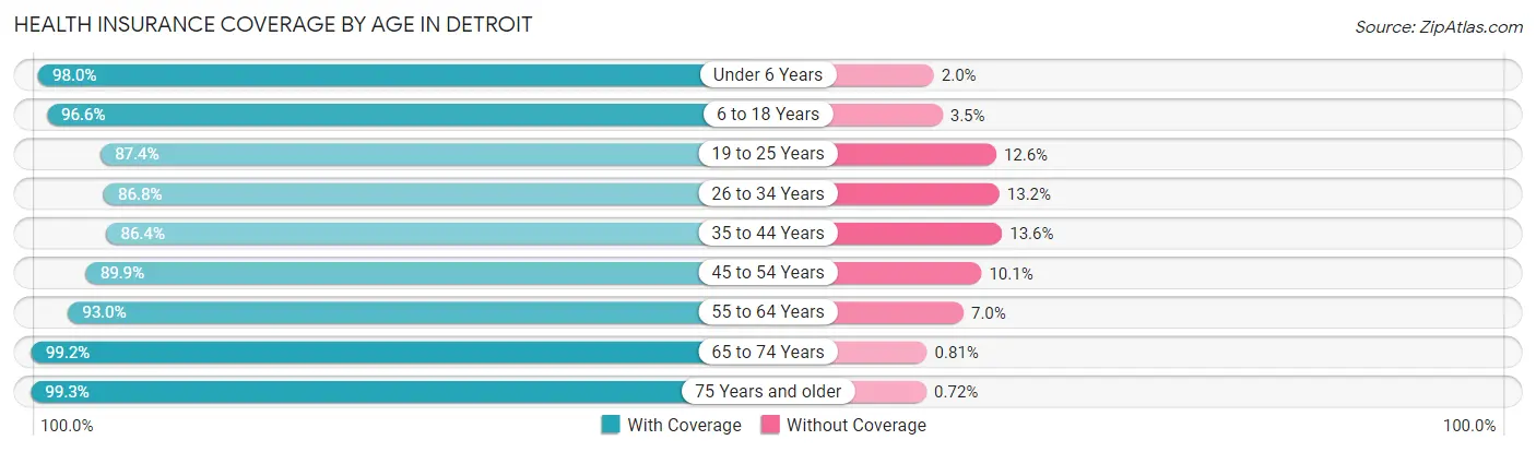 Health Insurance Coverage by Age in Detroit