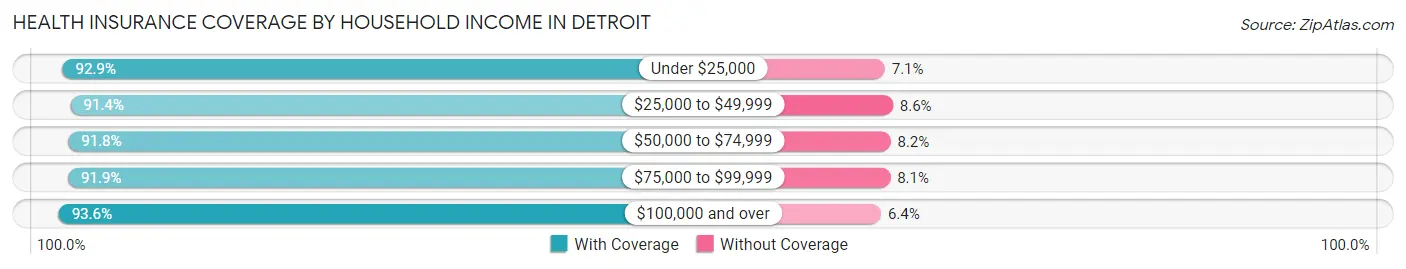 Health Insurance Coverage by Household Income in Detroit
