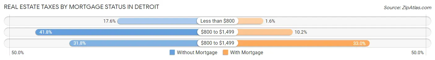 Real Estate Taxes by Mortgage Status in Detroit