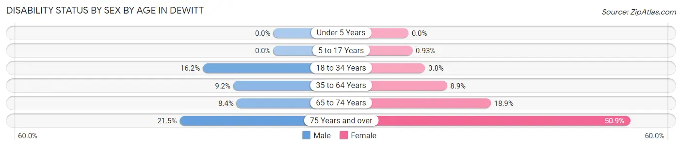 Disability Status by Sex by Age in Dewitt