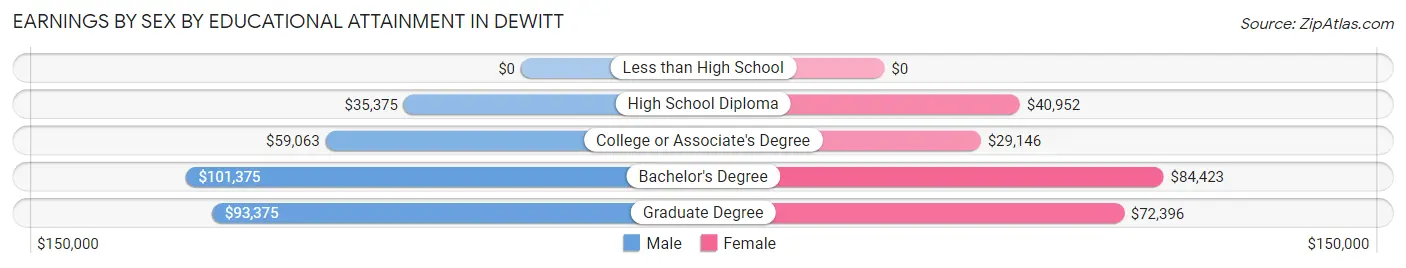 Earnings by Sex by Educational Attainment in Dewitt