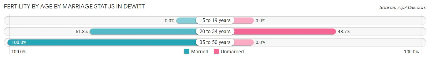 Female Fertility by Age by Marriage Status in Dewitt