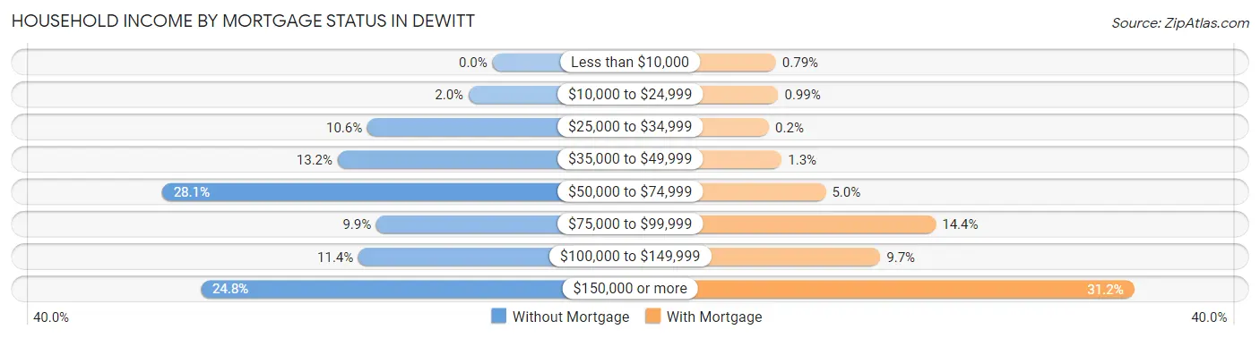 Household Income by Mortgage Status in Dewitt