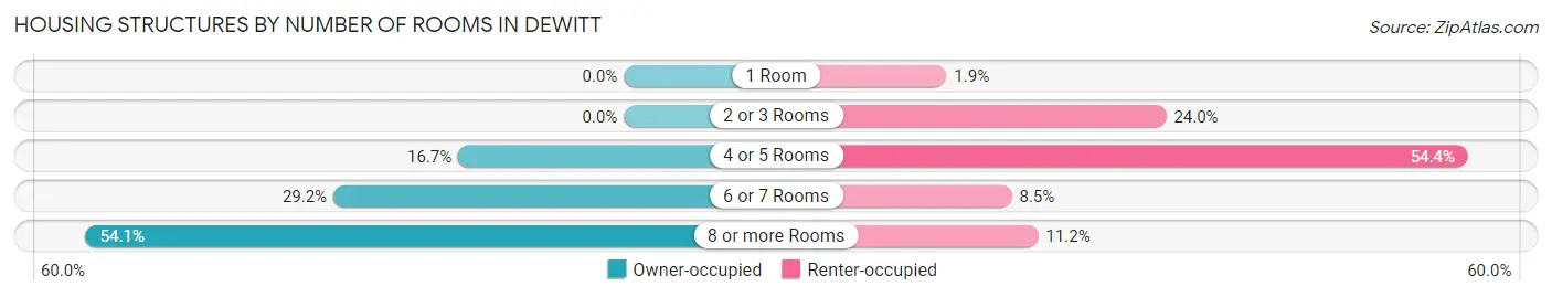 Housing Structures by Number of Rooms in Dewitt