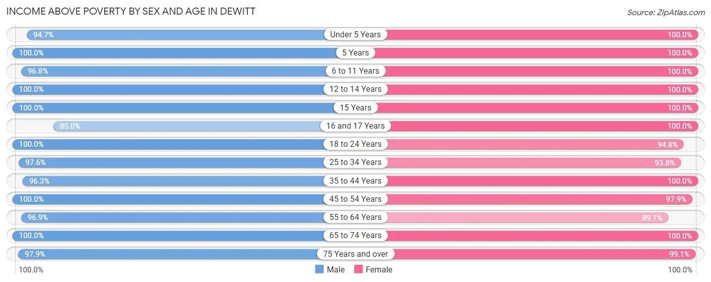 Income Above Poverty by Sex and Age in Dewitt