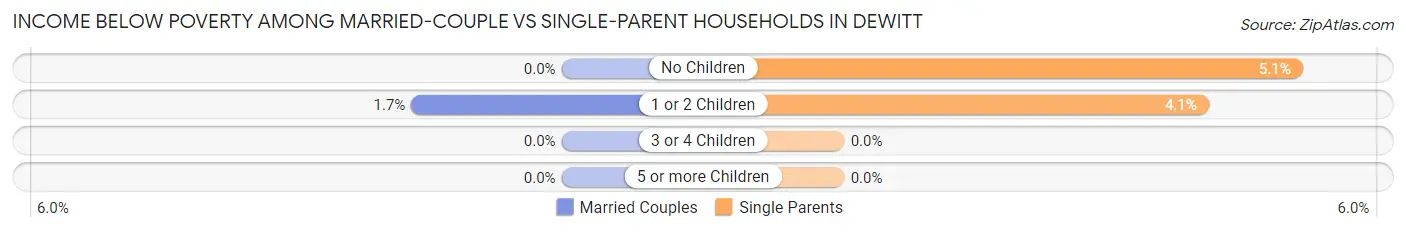 Income Below Poverty Among Married-Couple vs Single-Parent Households in Dewitt
