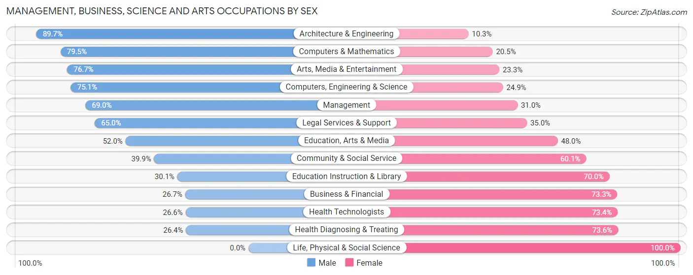 Management, Business, Science and Arts Occupations by Sex in Dewitt