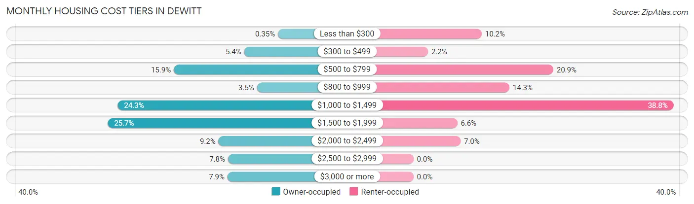Monthly Housing Cost Tiers in Dewitt