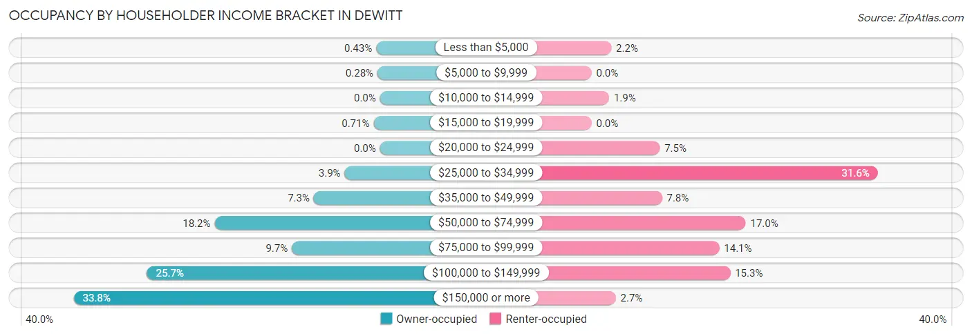 Occupancy by Householder Income Bracket in Dewitt