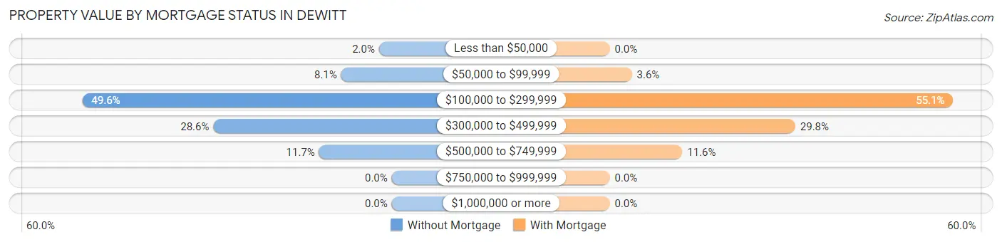 Property Value by Mortgage Status in Dewitt