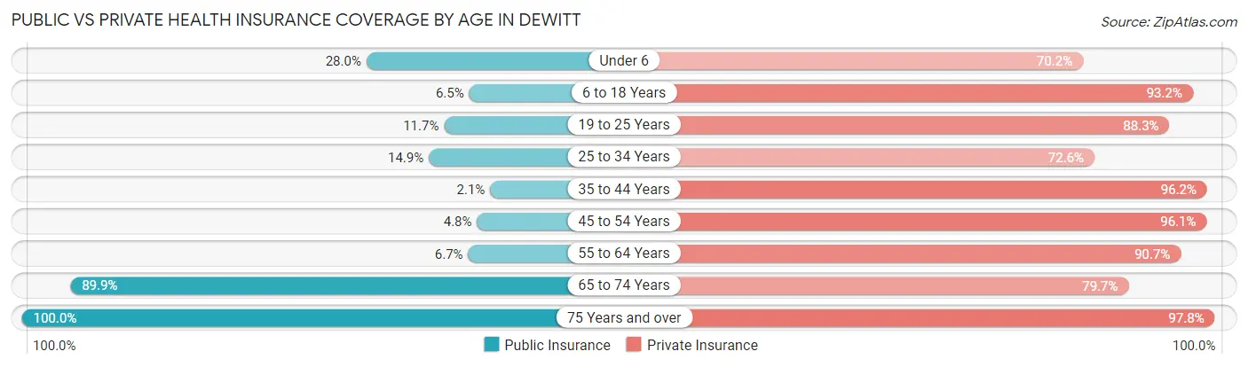 Public vs Private Health Insurance Coverage by Age in Dewitt