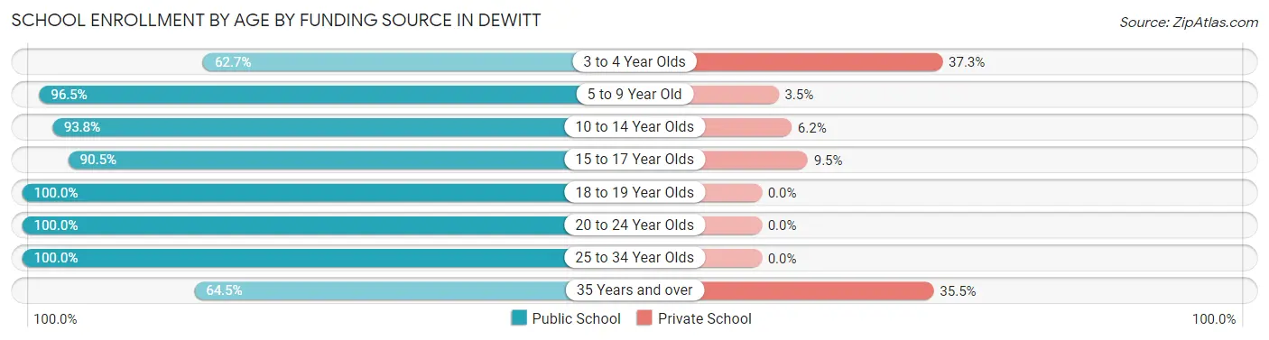 School Enrollment by Age by Funding Source in Dewitt