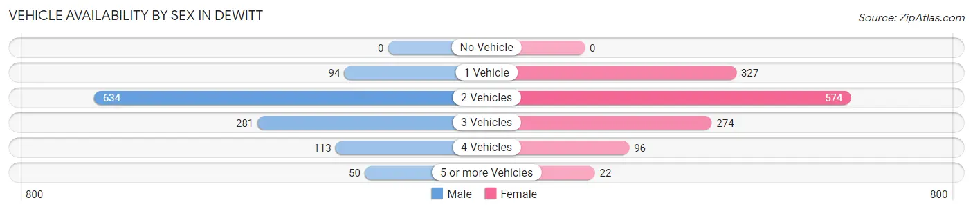 Vehicle Availability by Sex in Dewitt