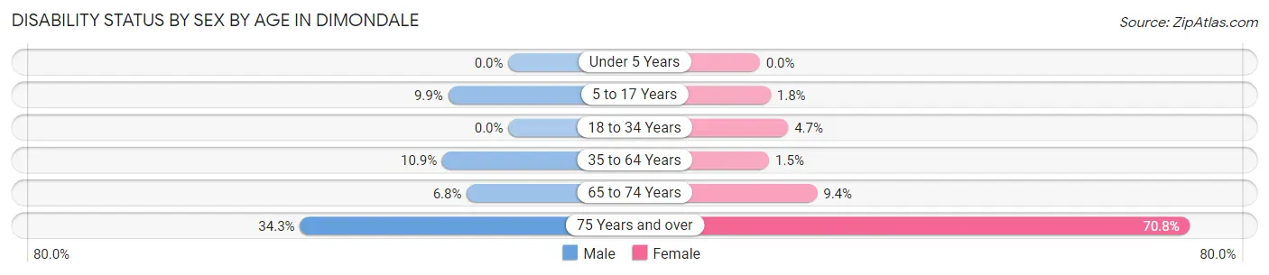 Disability Status by Sex by Age in Dimondale