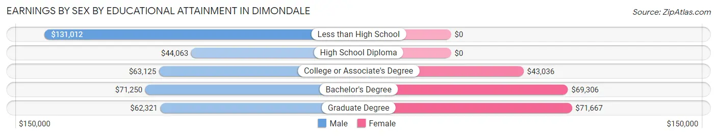Earnings by Sex by Educational Attainment in Dimondale