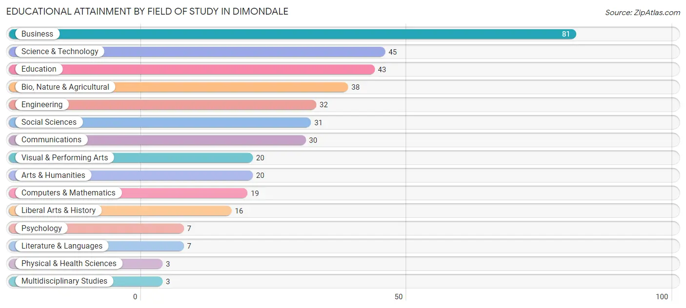 Educational Attainment by Field of Study in Dimondale