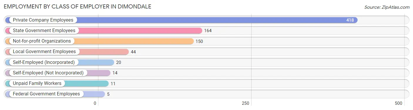 Employment by Class of Employer in Dimondale