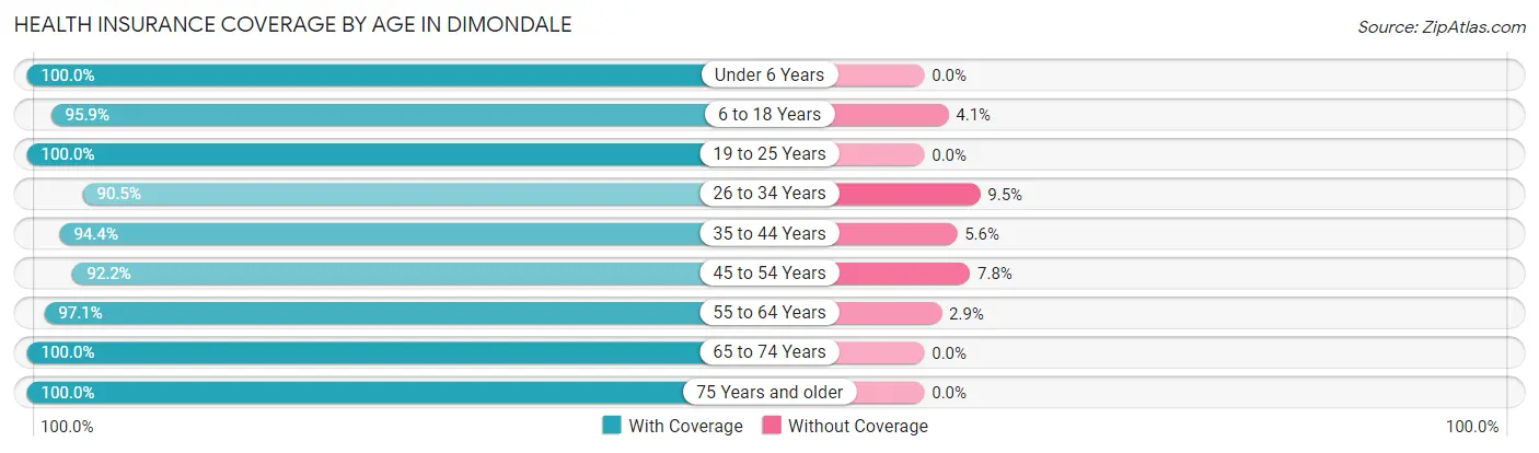Health Insurance Coverage by Age in Dimondale