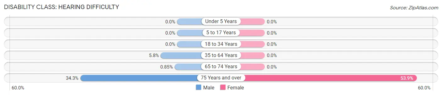 Disability in Dimondale: <span>Hearing Difficulty</span>