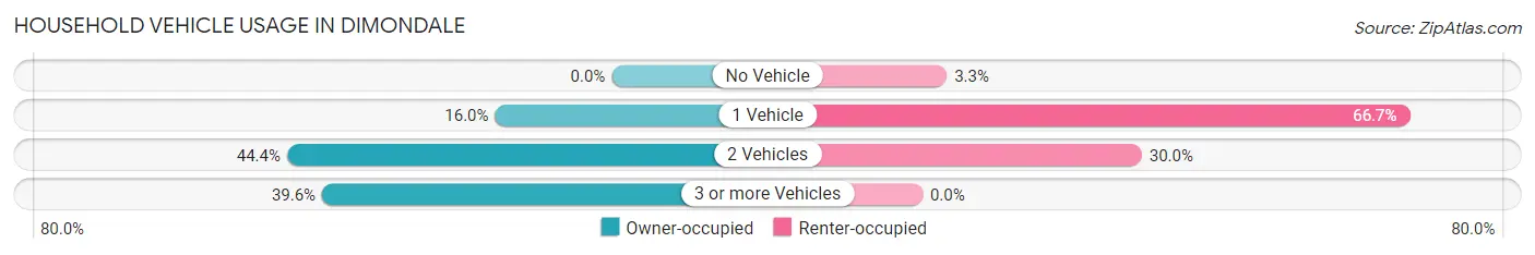 Household Vehicle Usage in Dimondale