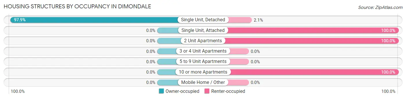 Housing Structures by Occupancy in Dimondale