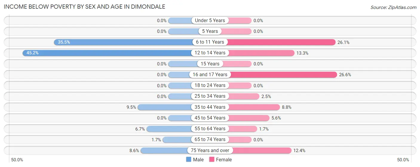 Income Below Poverty by Sex and Age in Dimondale