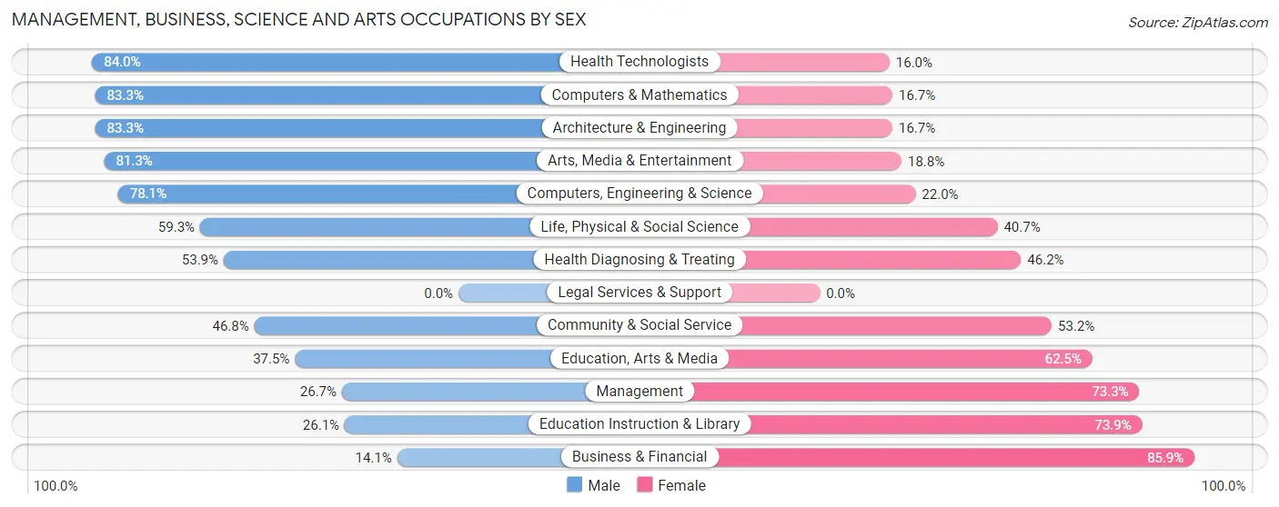 Management, Business, Science and Arts Occupations by Sex in Dimondale
