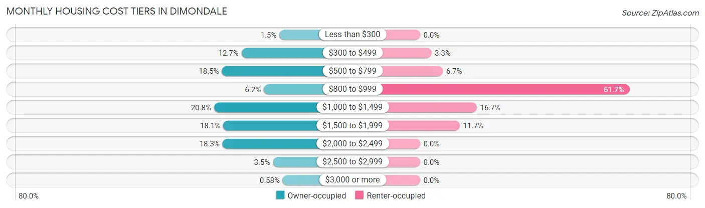 Monthly Housing Cost Tiers in Dimondale