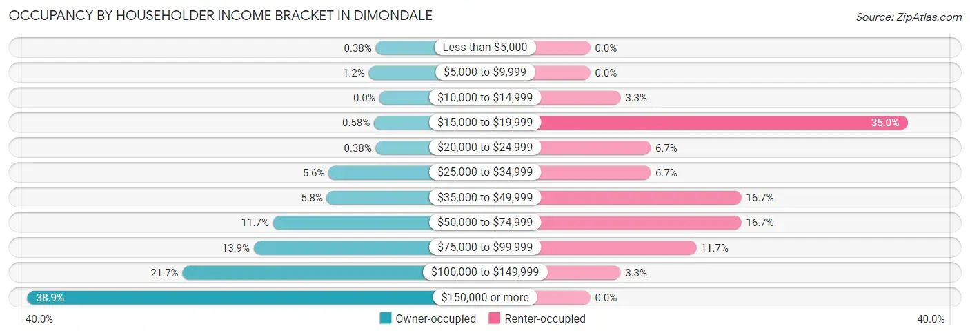 Occupancy by Householder Income Bracket in Dimondale