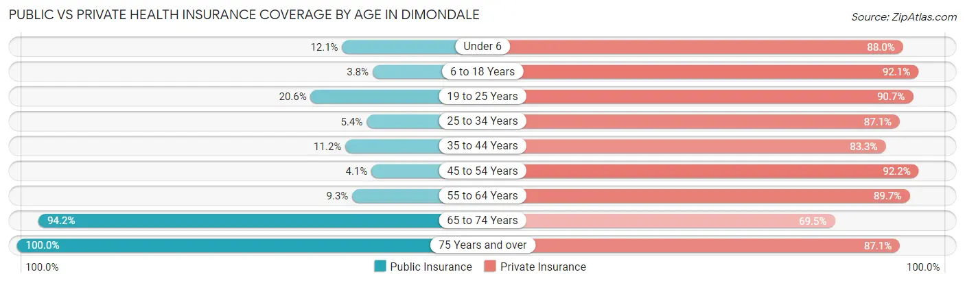 Public vs Private Health Insurance Coverage by Age in Dimondale