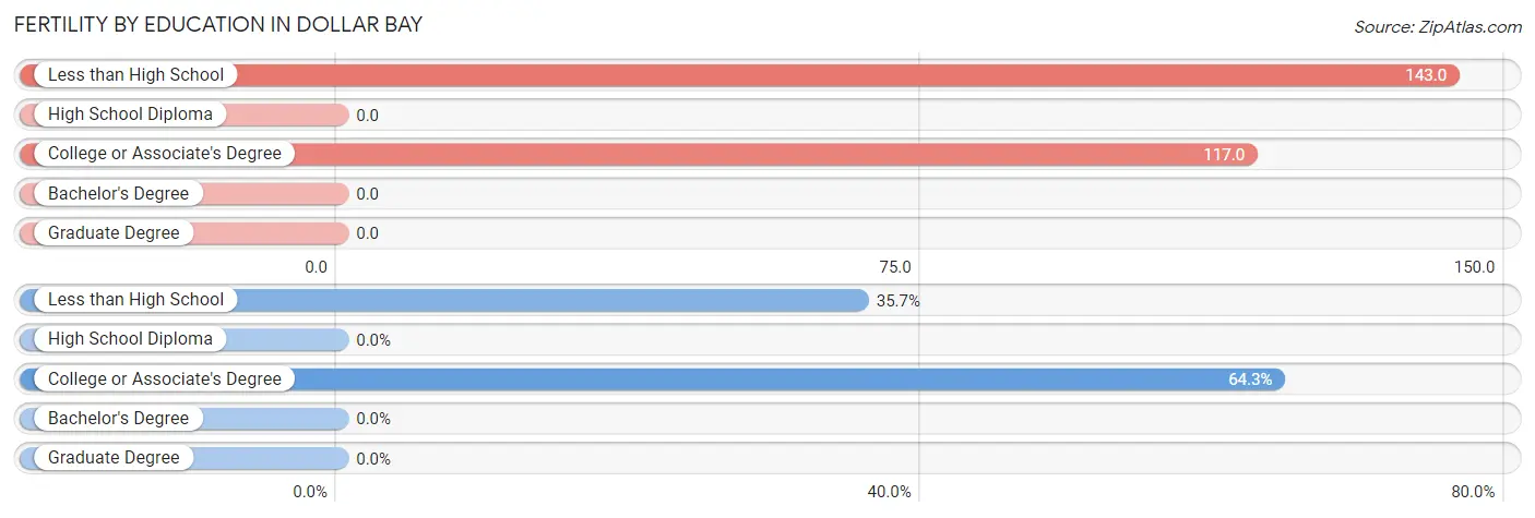 Female Fertility by Education Attainment in Dollar Bay