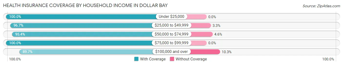 Health Insurance Coverage by Household Income in Dollar Bay