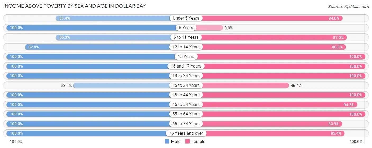 Income Above Poverty by Sex and Age in Dollar Bay