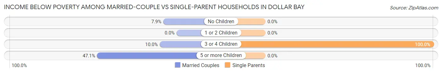 Income Below Poverty Among Married-Couple vs Single-Parent Households in Dollar Bay