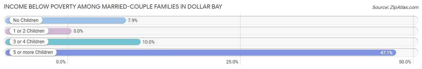 Income Below Poverty Among Married-Couple Families in Dollar Bay