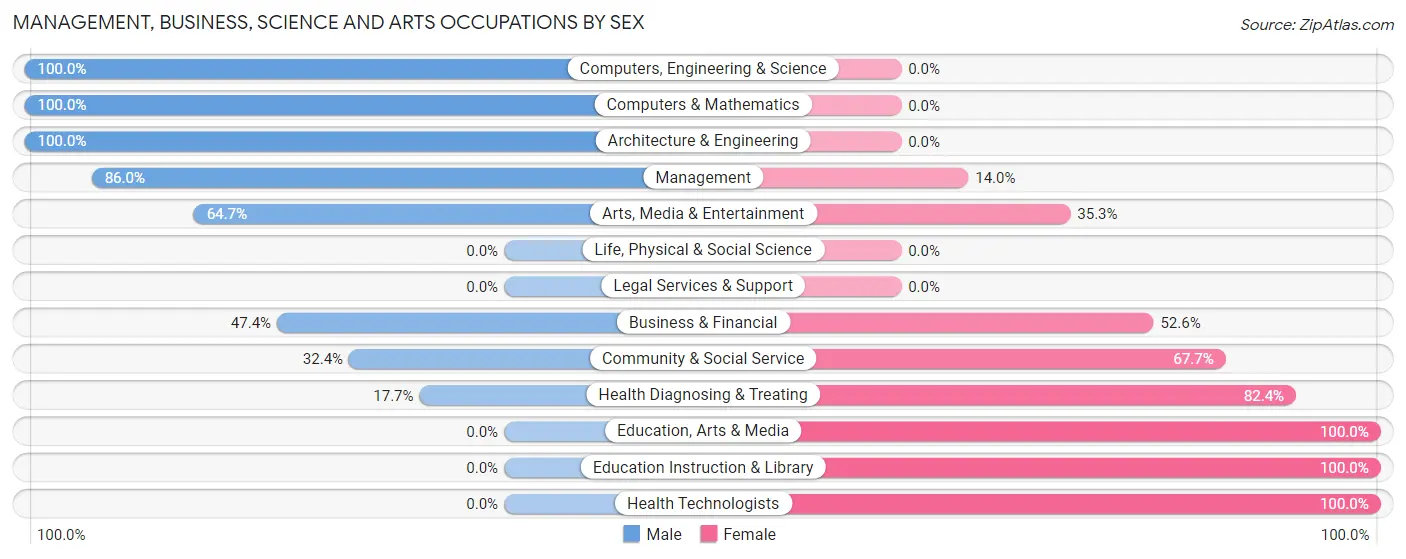 Management, Business, Science and Arts Occupations by Sex in Dollar Bay
