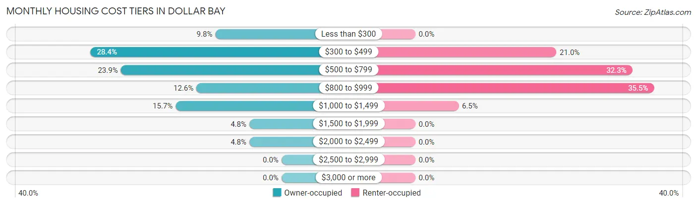 Monthly Housing Cost Tiers in Dollar Bay