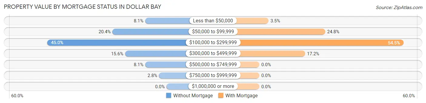 Property Value by Mortgage Status in Dollar Bay