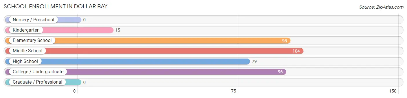 School Enrollment in Dollar Bay