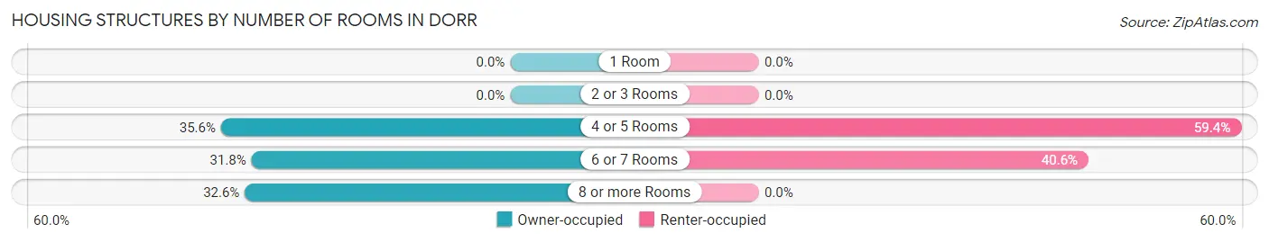 Housing Structures by Number of Rooms in Dorr