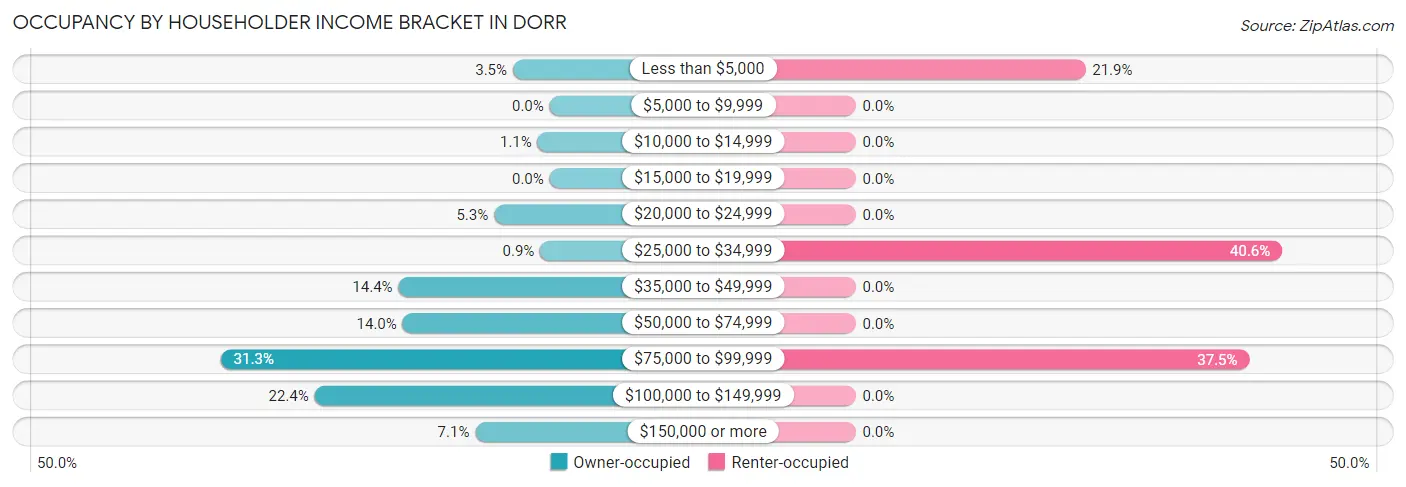 Occupancy by Householder Income Bracket in Dorr