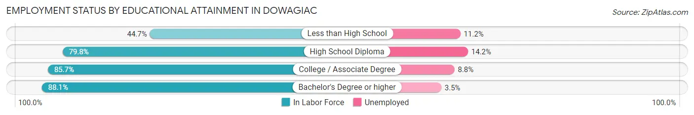 Employment Status by Educational Attainment in Dowagiac