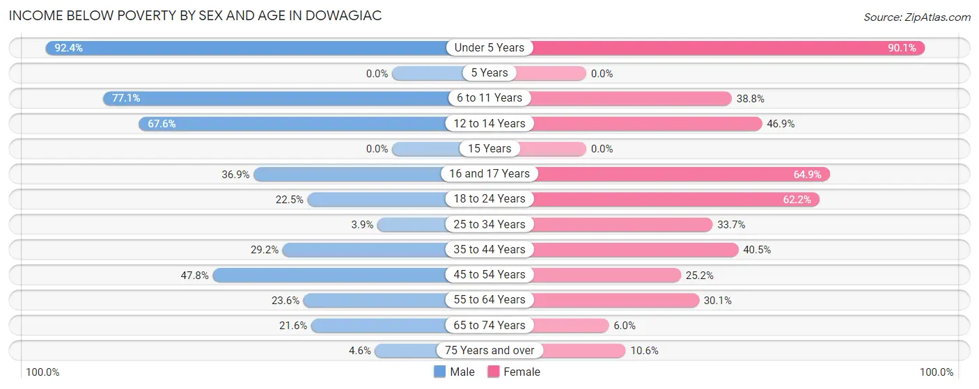 Income Below Poverty by Sex and Age in Dowagiac
