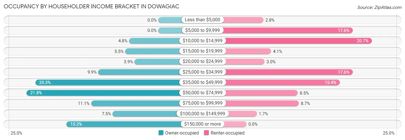 Occupancy by Householder Income Bracket in Dowagiac