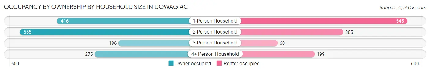 Occupancy by Ownership by Household Size in Dowagiac